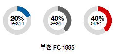 부천 FC 1995 리그 최근 5경기 무승부 지표